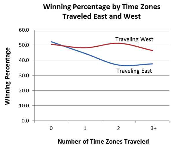 how-does-travel-affect-ncaa-basketball-outcomes-winthrop-intelligence