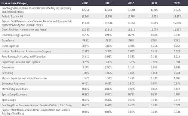 Division I NCAA College Athletic Fiscal Trends And Measures Data And 