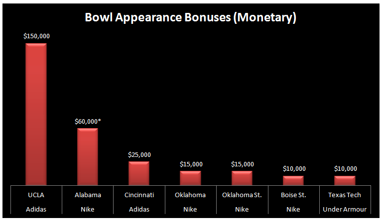 Bowl Appearances (Monetary)