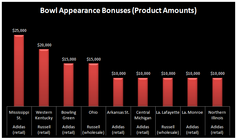 Bowl Appearances (Product Amounts)