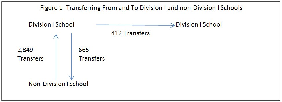 Figure 1- Transferring From and To Division I and non-Division I Schools