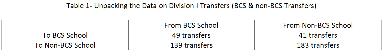 Table 1- Unpacking the Data on Division I Transfers (BCS & non-BCS Transfers)