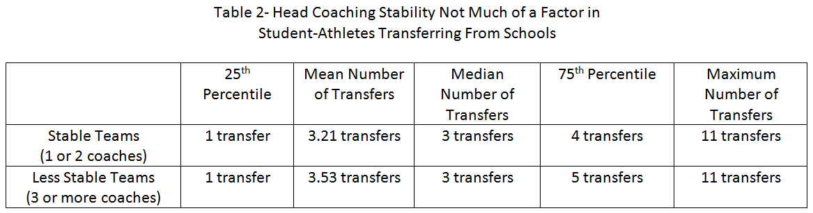 Table 2- Head Coaching Stability Not Much of a Factor in
