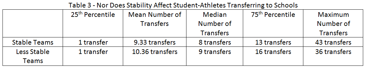 Table 3 - Nor Does Stability Affect Student-Athletes Transferring to Schools