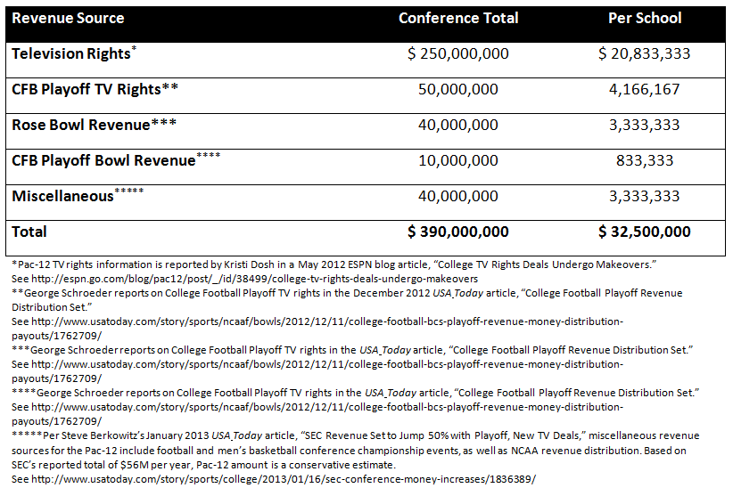 Table 7: Estimated Pac-12 Revenue for 2014-15