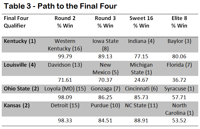 Table 3 - Path to the Final Four