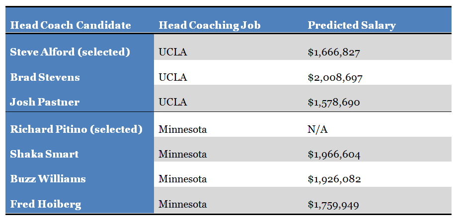 Predicted Compensation for Head Coaching Candidates at UCLA and Minnesota