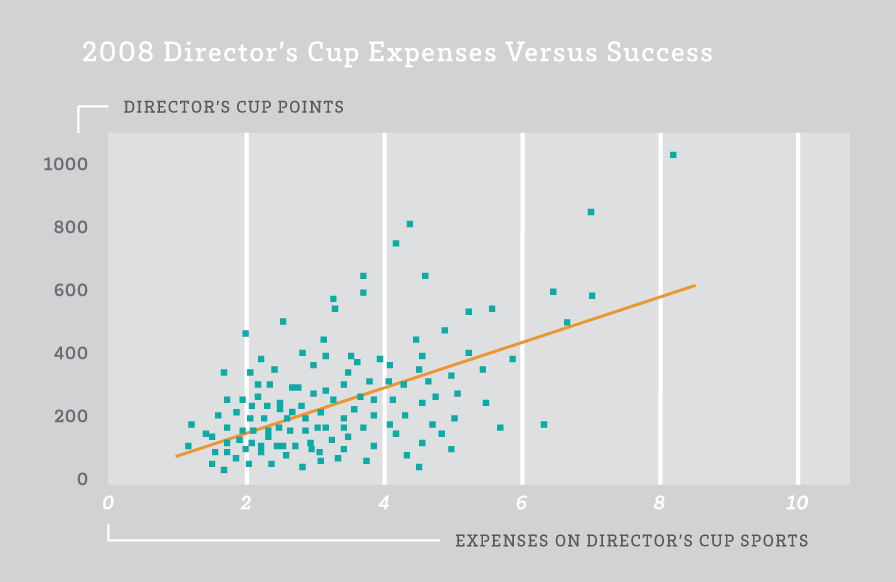 Director's Cup Expense