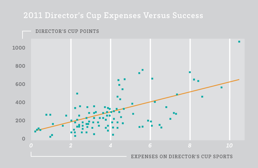 Director's Cup Expense 2011