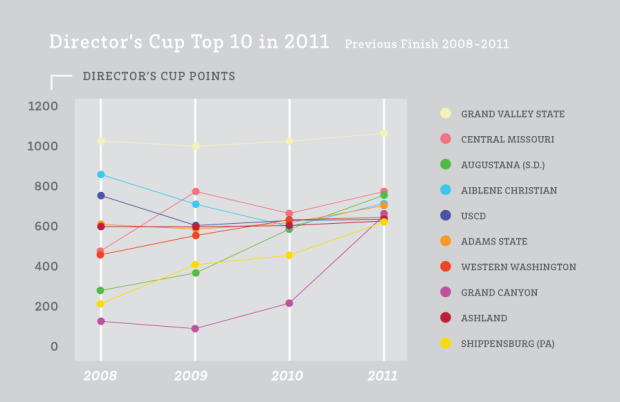 Director's Cup Top Ten Ponts