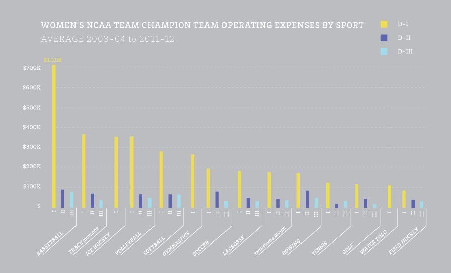 Womens Average Championship Cost