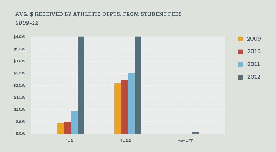 Average Student Fees