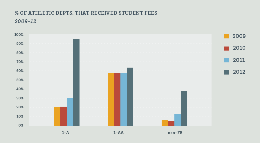 Student Fees Percentage