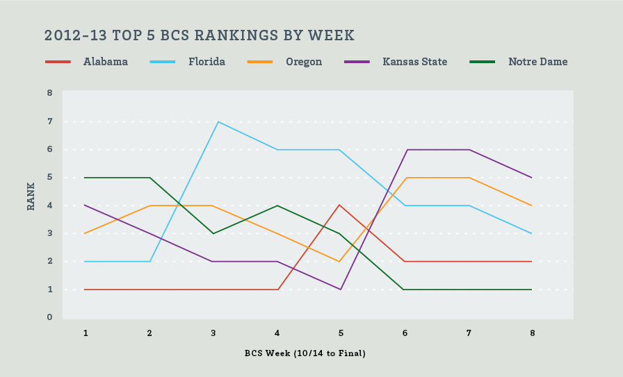 BCS Top 5 Rankings