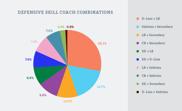 Defensive Skill Coach Combination