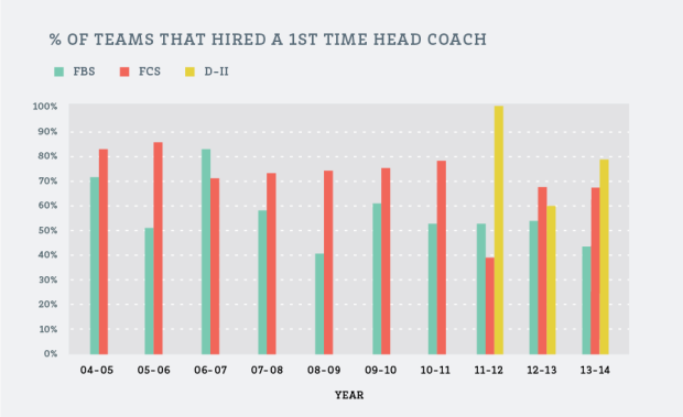 First Time Head Coach Chart
