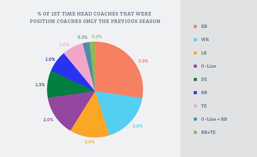 First Time Head Coaches Pie Chart