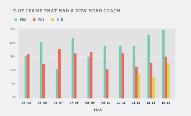New Head Coach Chart
