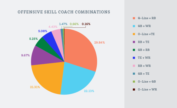 Offensive Skill Coach Combination