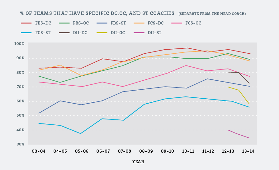 Specific Football Coaches Graph
