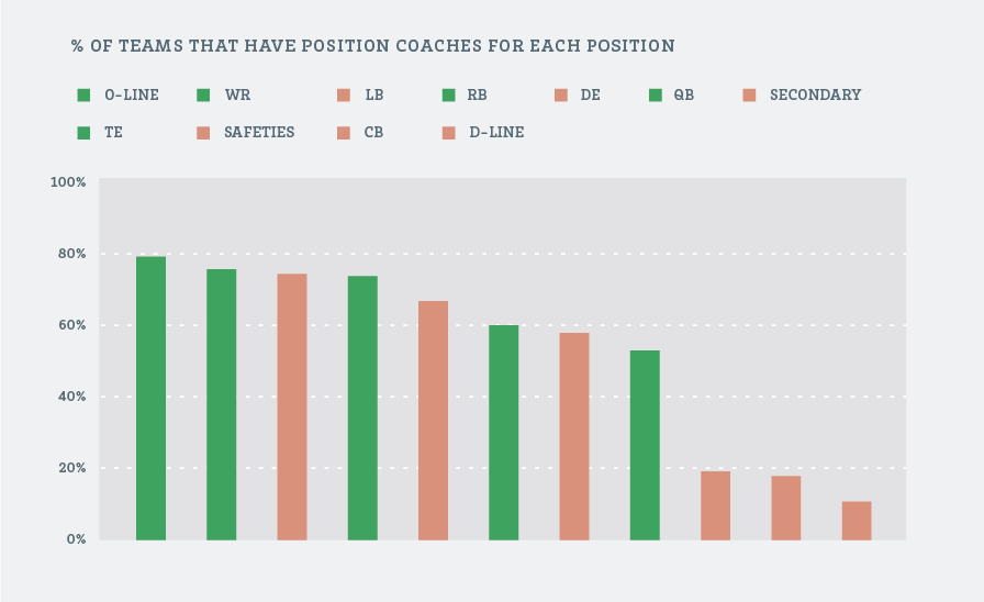 Position Coaches