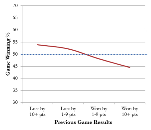 Figure 1. Mean winning Percentage by Previous Game Results
