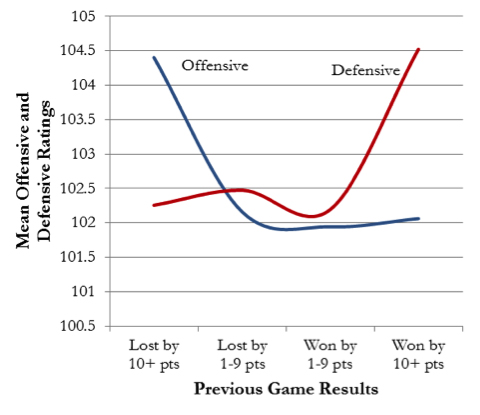 Figure 2. Mean Offensive and Defensive Ratings by Previous Game Results